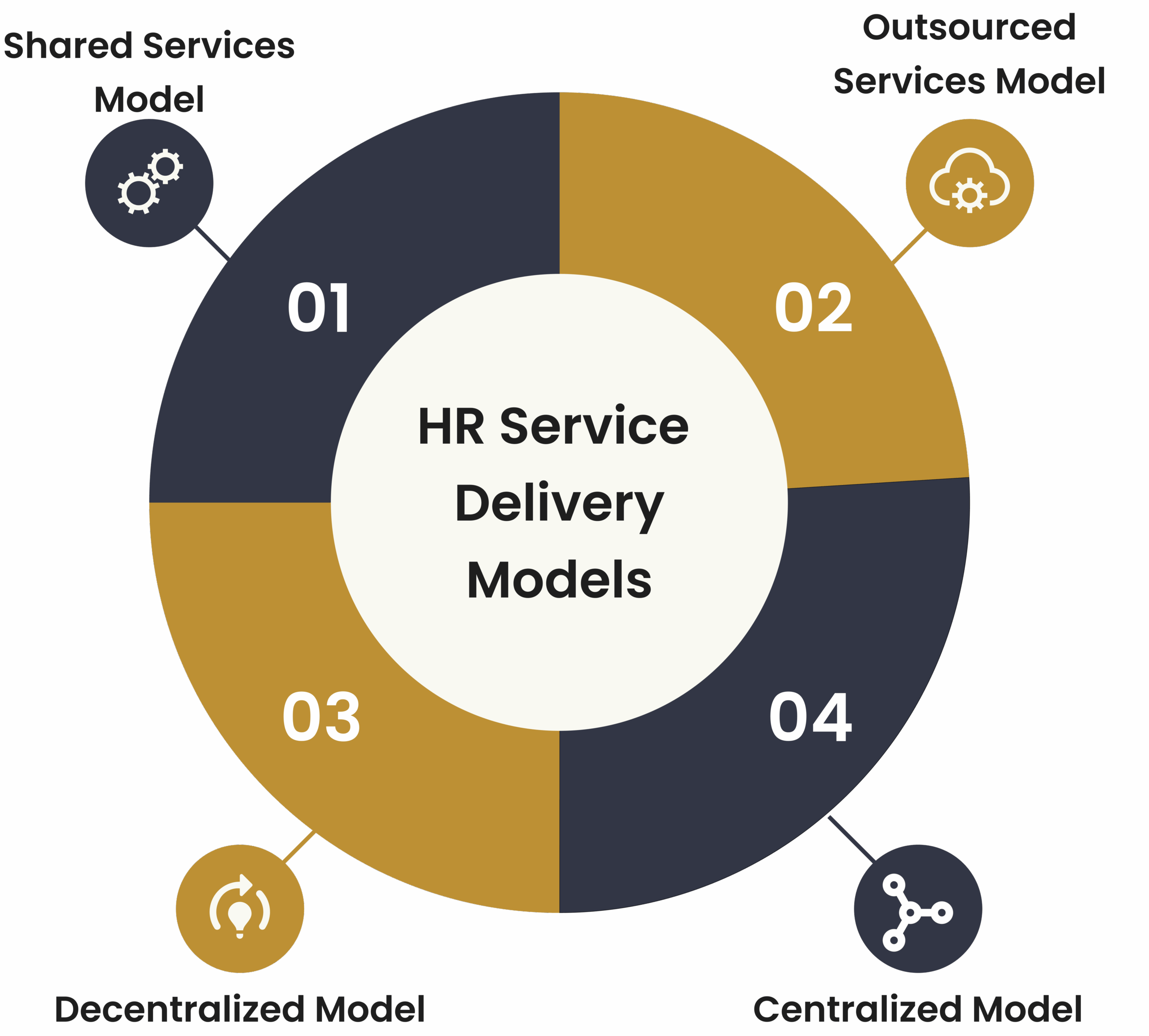 HR Service Delivery Model